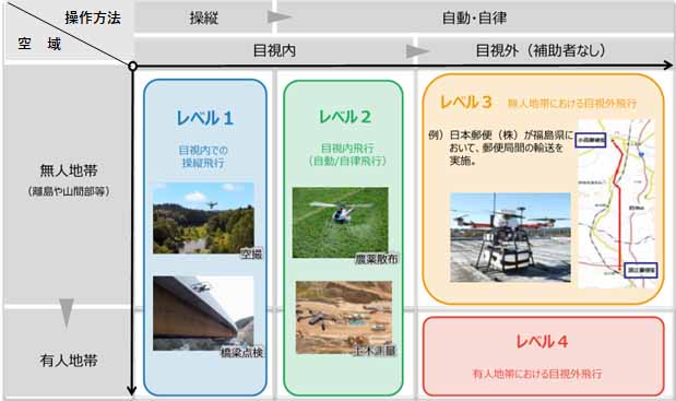 飛行技術レベル